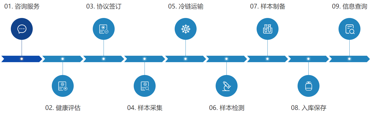 免疫細胞儲存流程 免疫細胞儲存流程