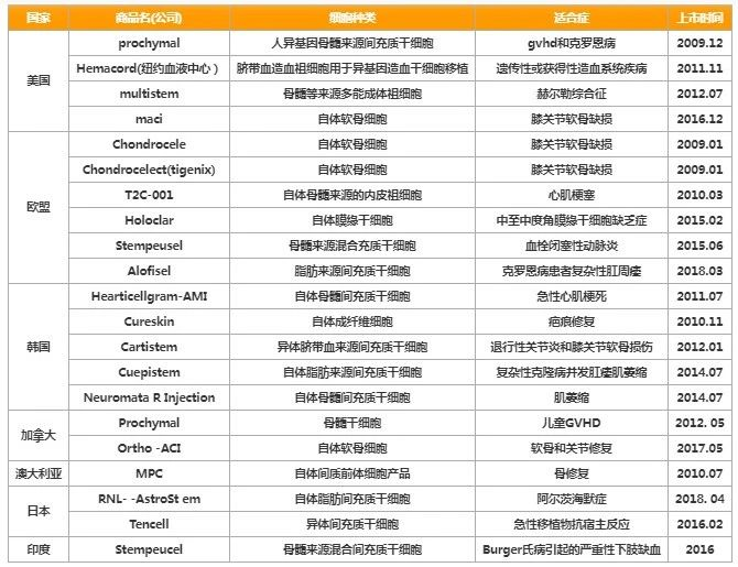 成人脂肪干細胞儲存 成人脂肪干細胞儲存