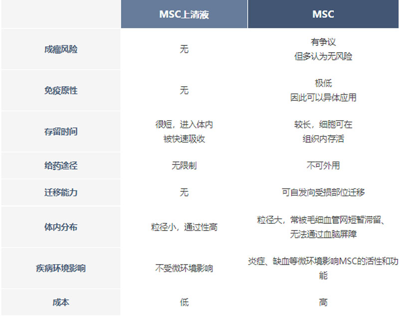 干細胞存儲 干細胞存儲
